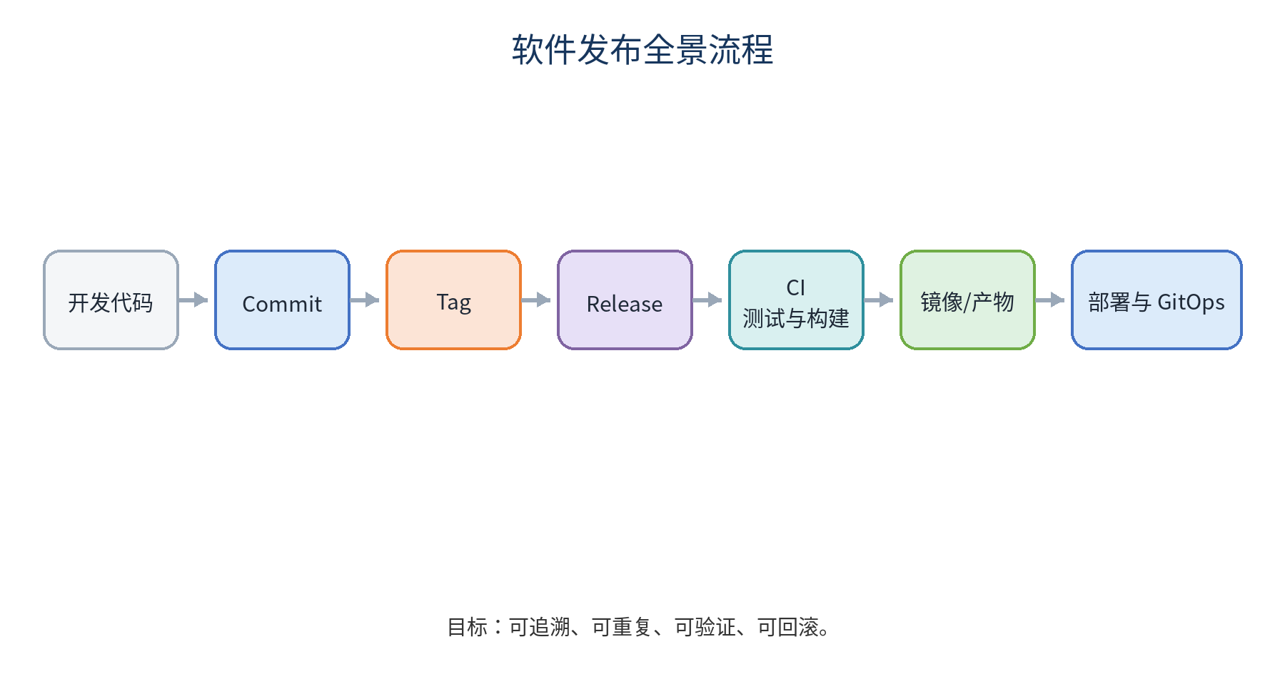 软件发布的完整地图示意图
