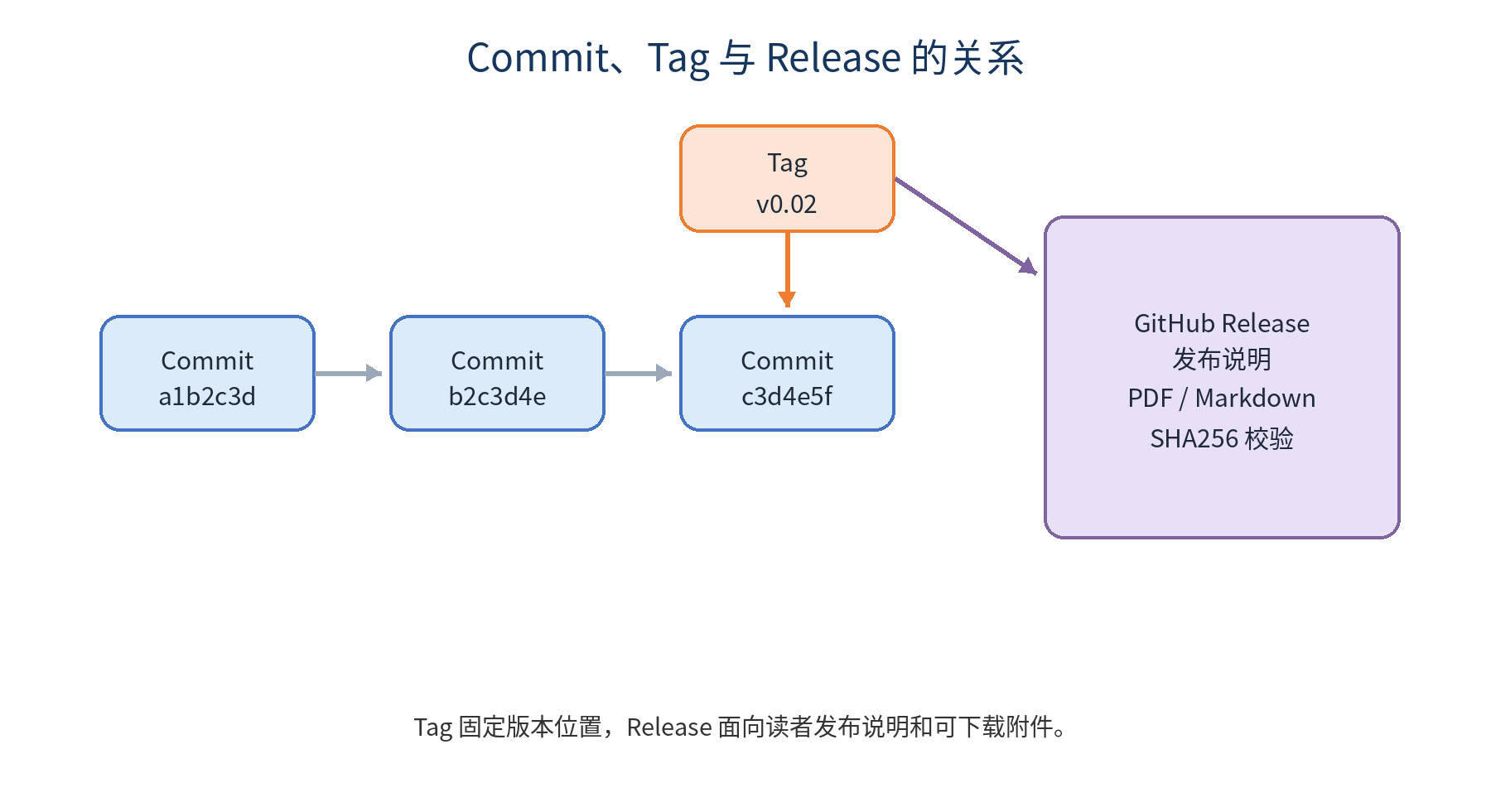 Commit、Tag 与 GitHub Release示意图