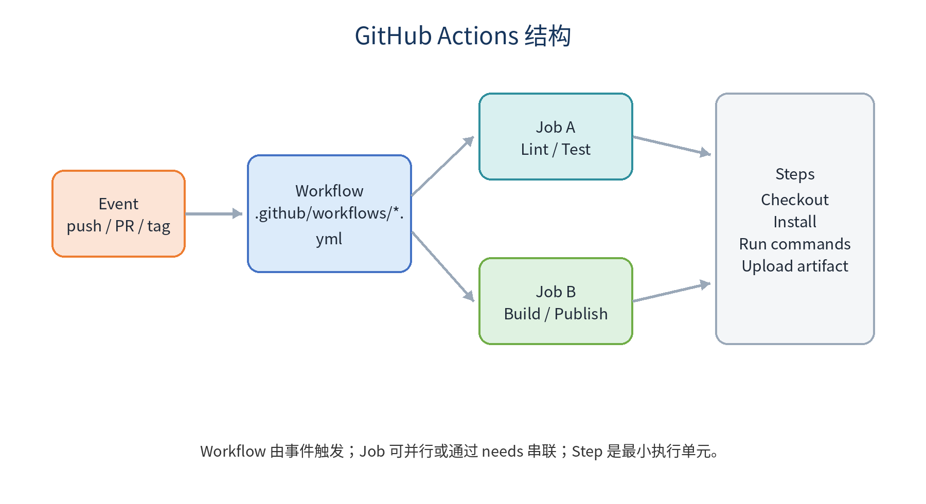 GitHub Actions 基础示意图