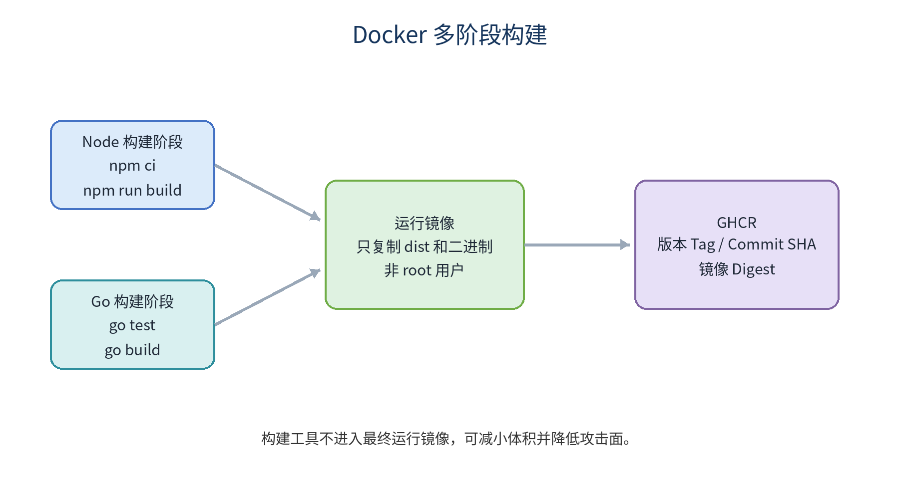 Docker 镜像与 GHCR示意图