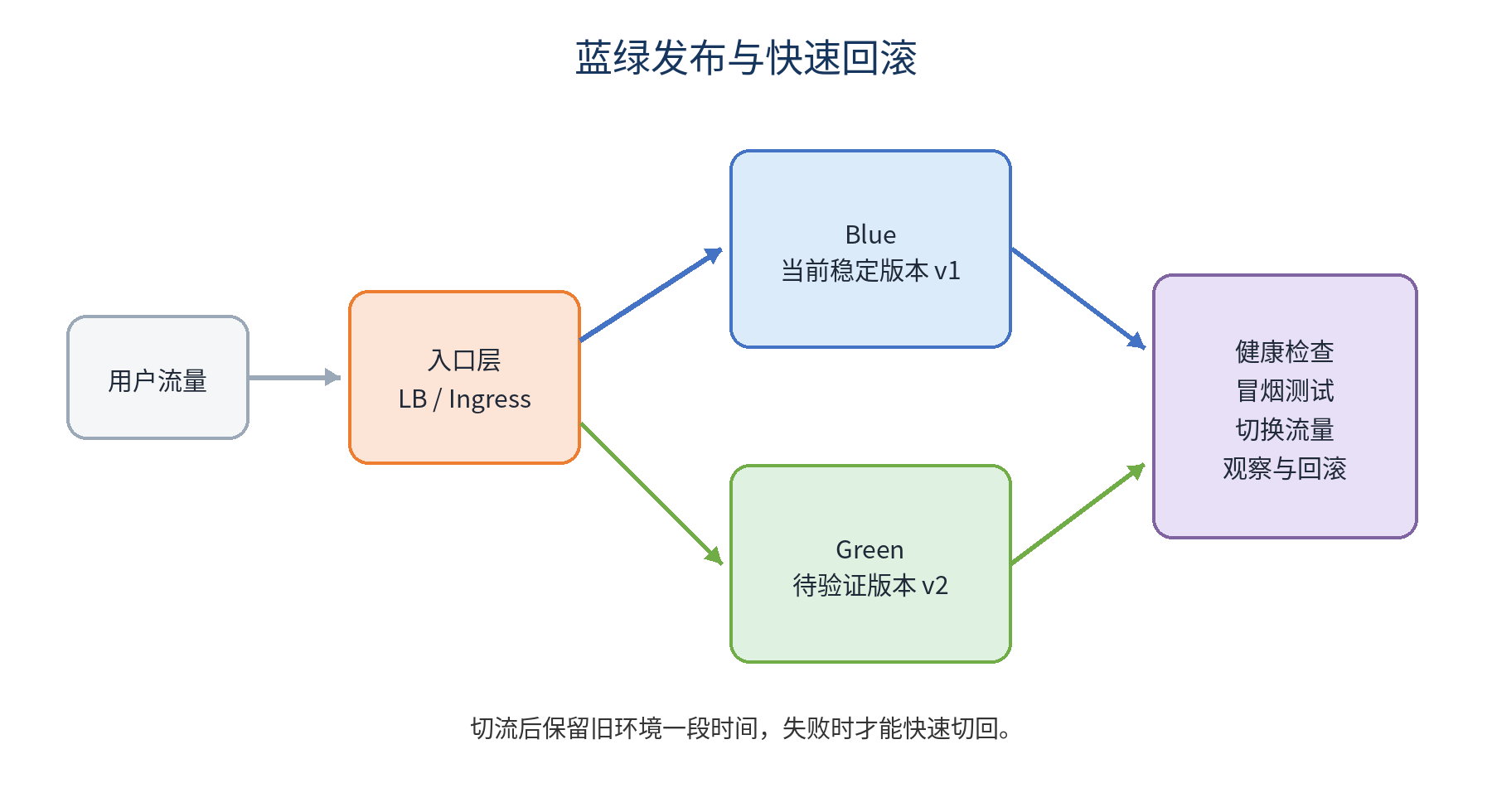 蓝绿发布、健康检查与回滚示意图