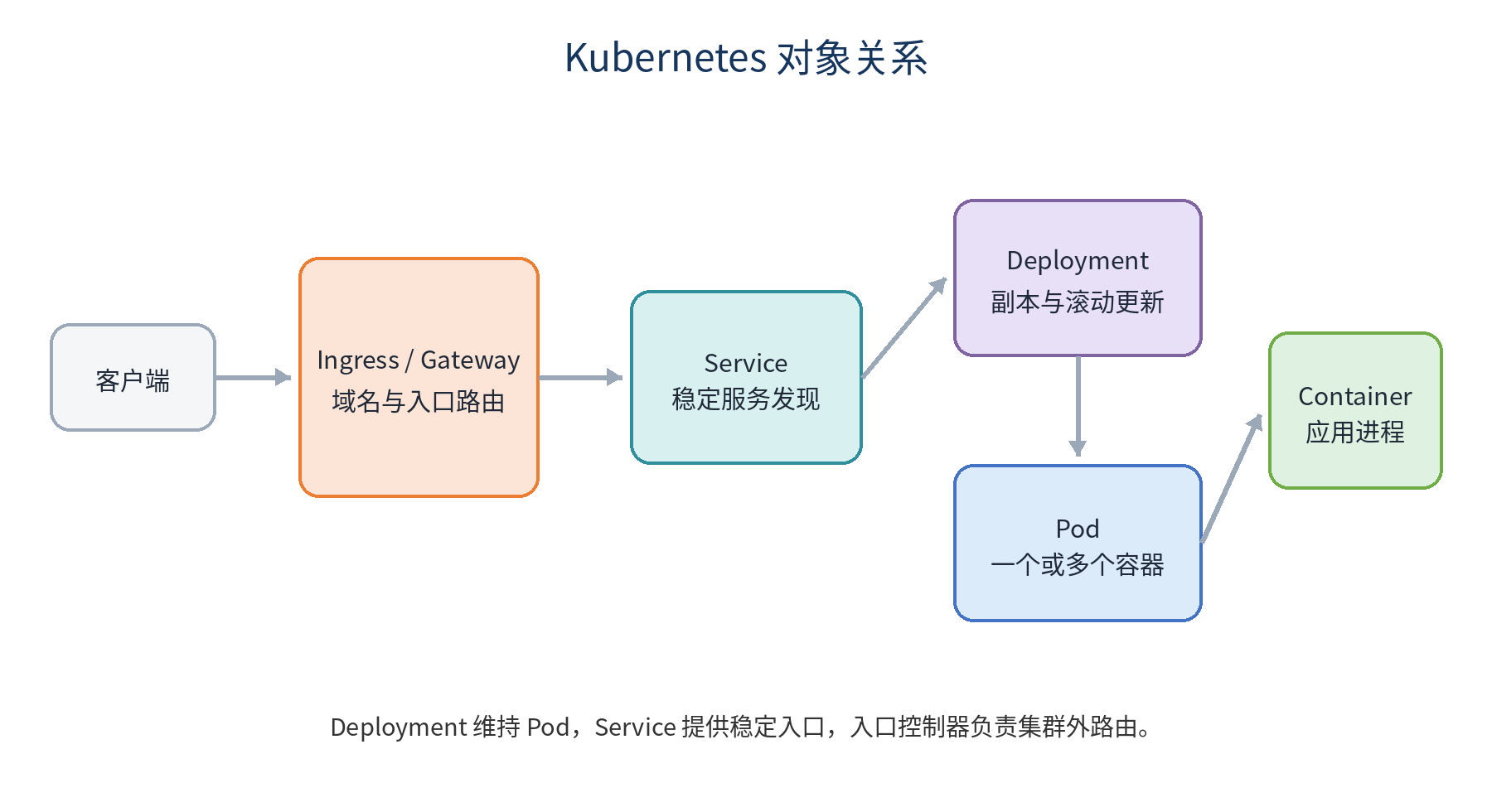 Deployment、Service 与滚动更新示意图