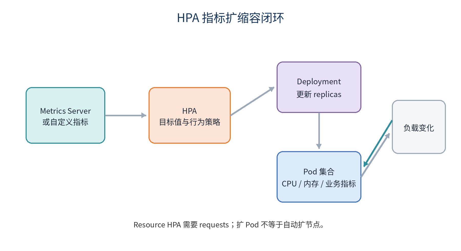 HPA、资源与可用性示意图