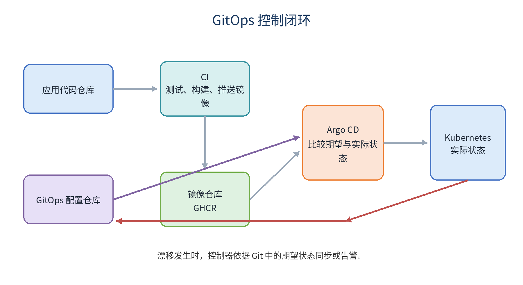 GitOps 核心思想示意图
