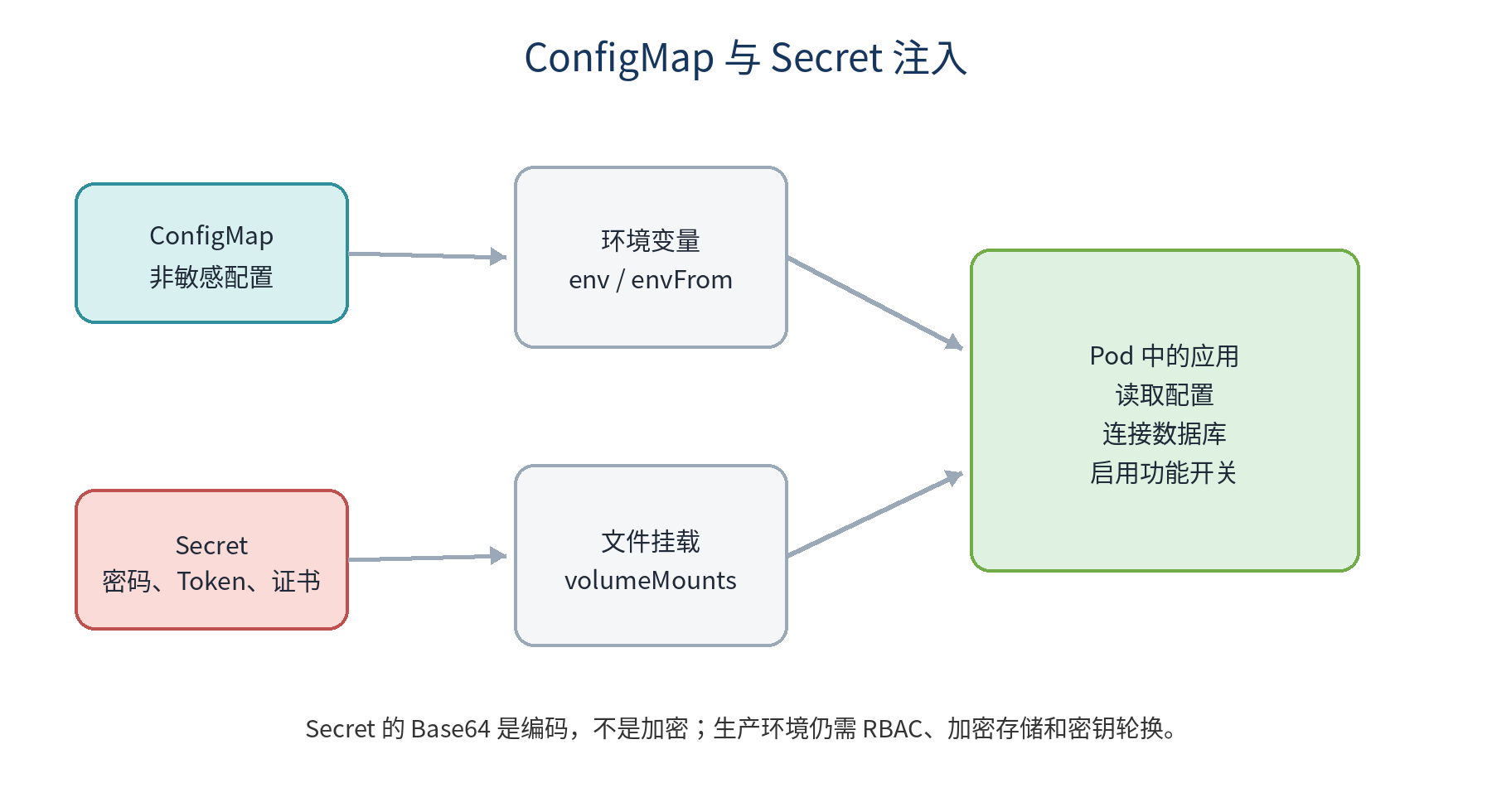 ConfigMap、Secret 与运行时配置示意图