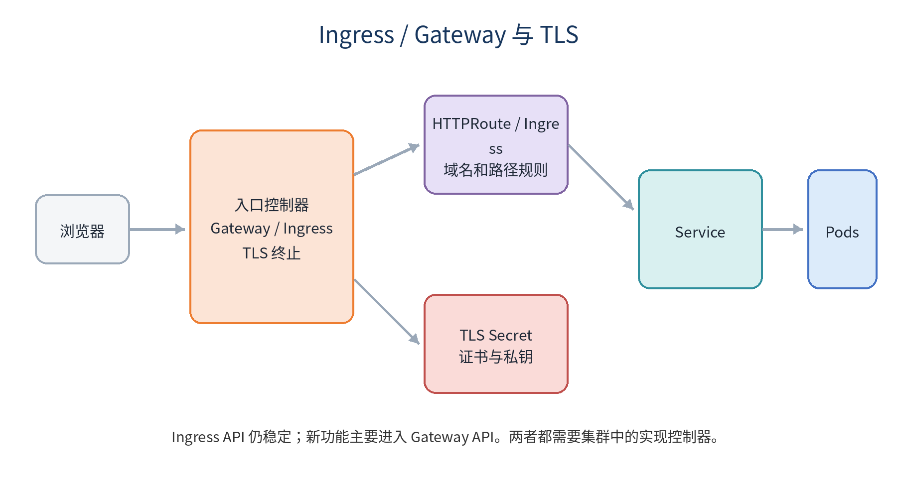 Ingress、Gateway API 与 TLS示意图
