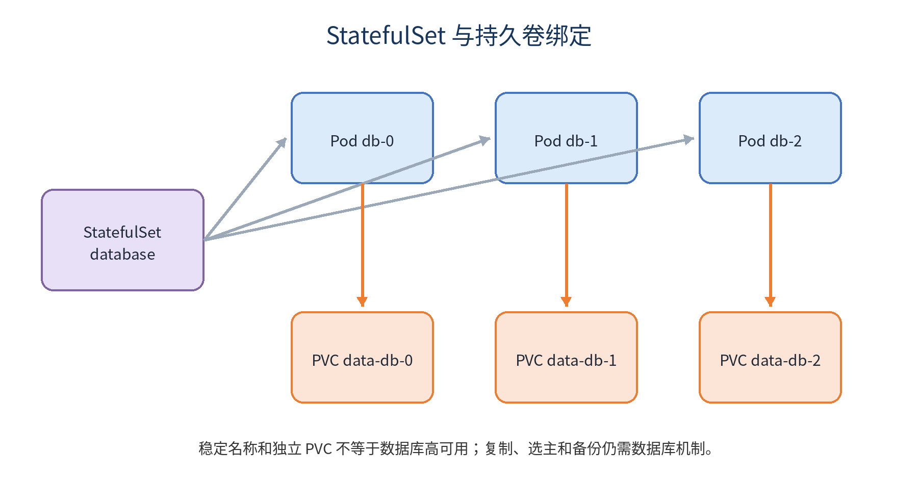 StatefulSet、PVC 与数据保护示意图