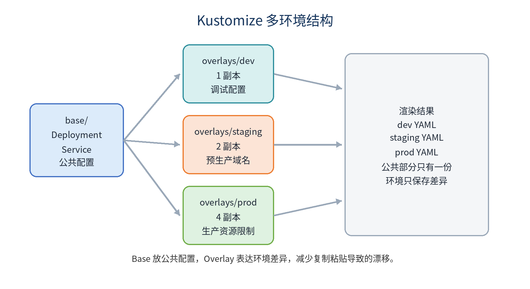Kustomize 多环境配置示意图