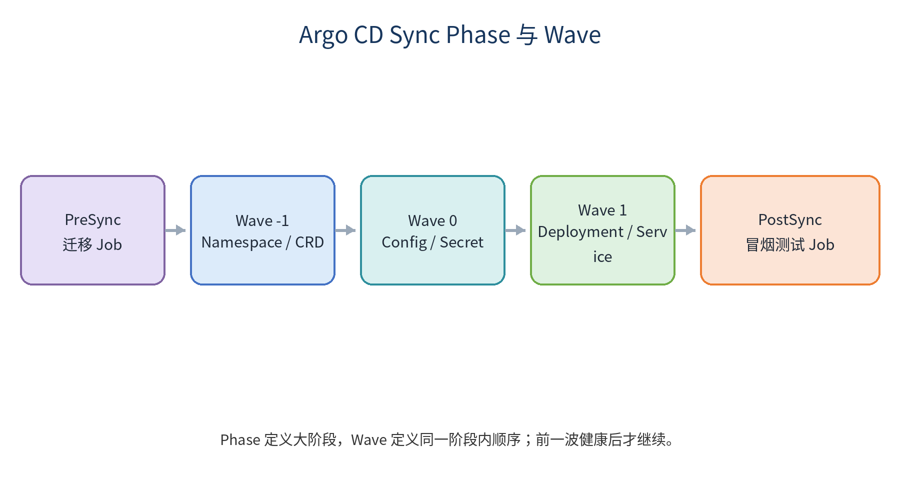 AppProject、Sync Wave 与 Hook示意图