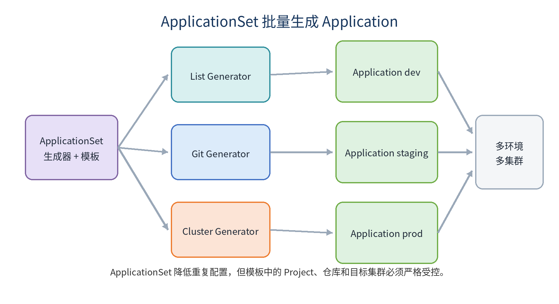 ApplicationSet 多环境与多集群示意图