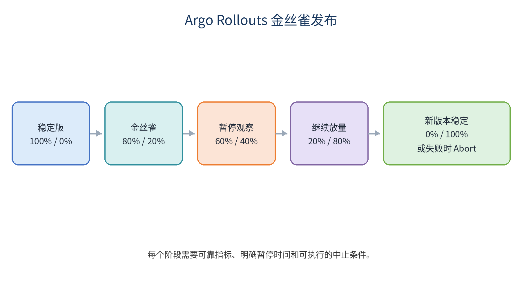 Argo Rollouts 渐进式发布示意图