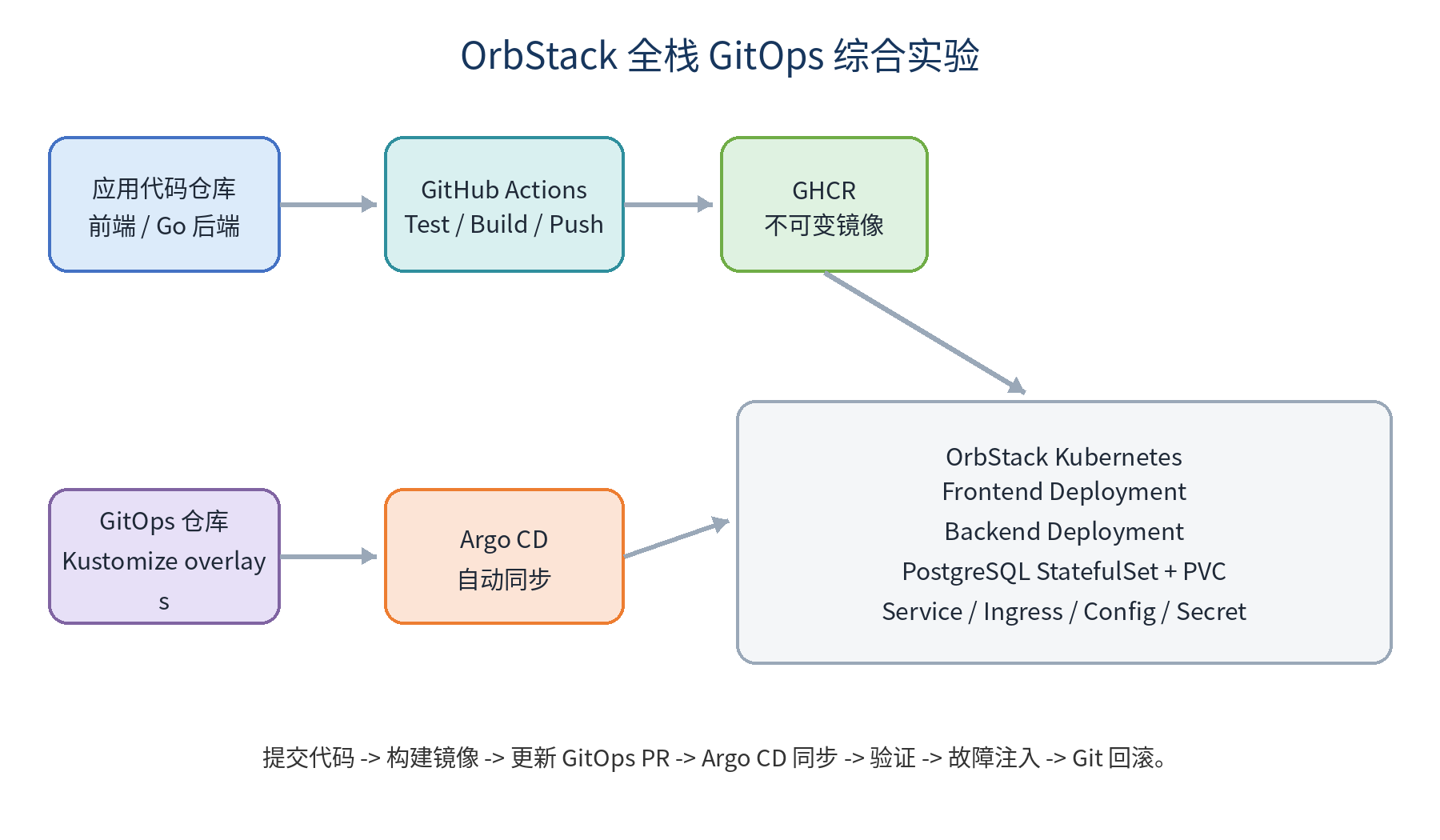 OrbStack 全栈 GitOps 综合案例示意图