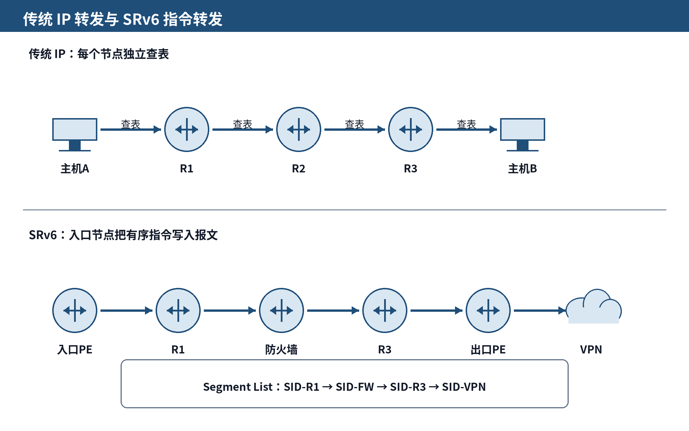 图 1-1 传统 IP 转发与 SRv6 指令转发的差异