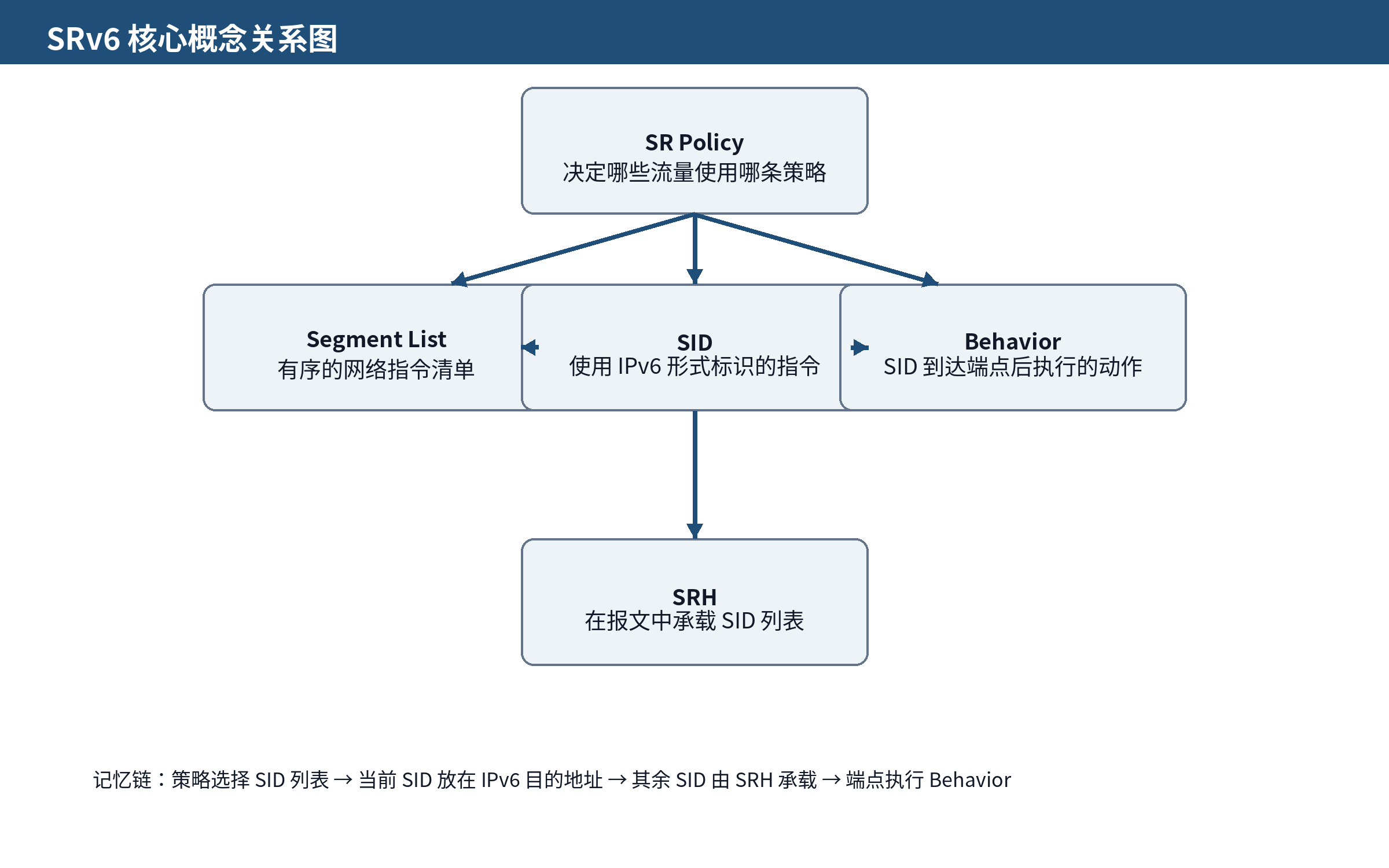 图 1-2 SRv6 核心概念关系