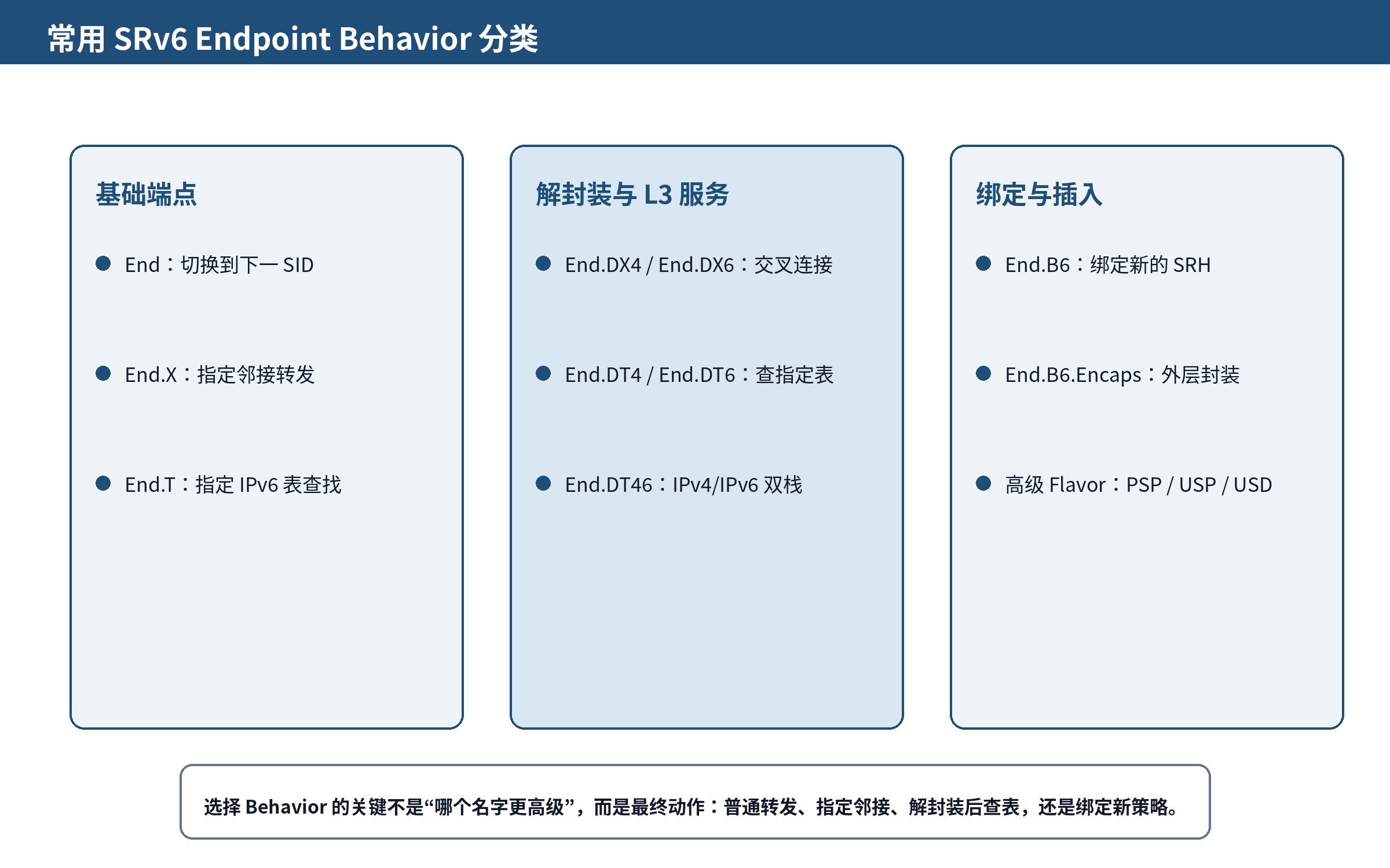 图 5-1 常用 SRv6 Endpoint Behavior 分类