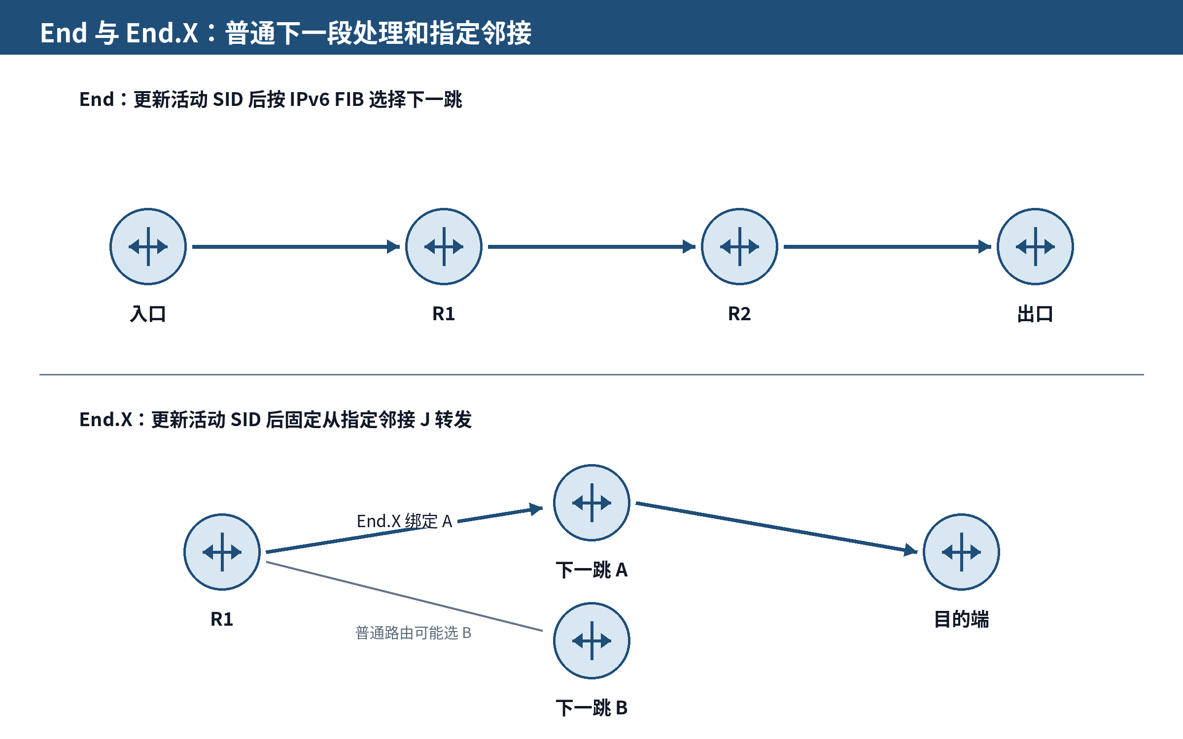 图 5-2 End 与 End.X 的转发差异