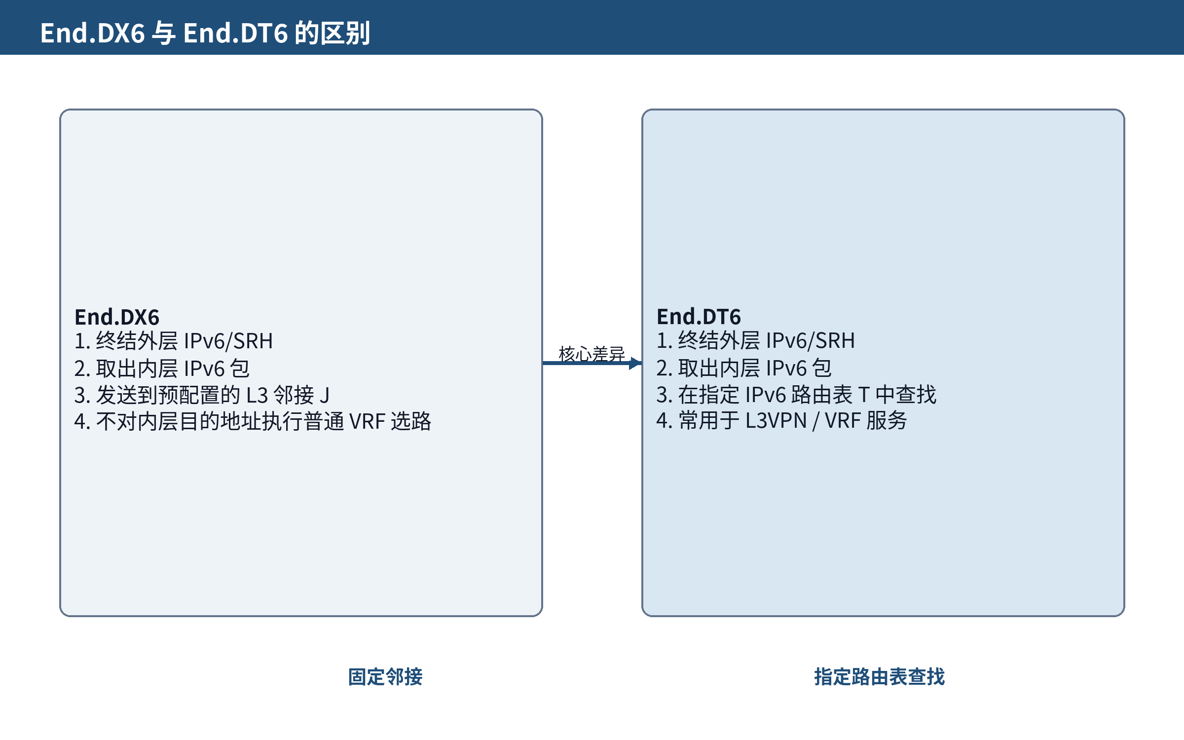 图 6-1 End.DX6 与 End.DT6 的区别