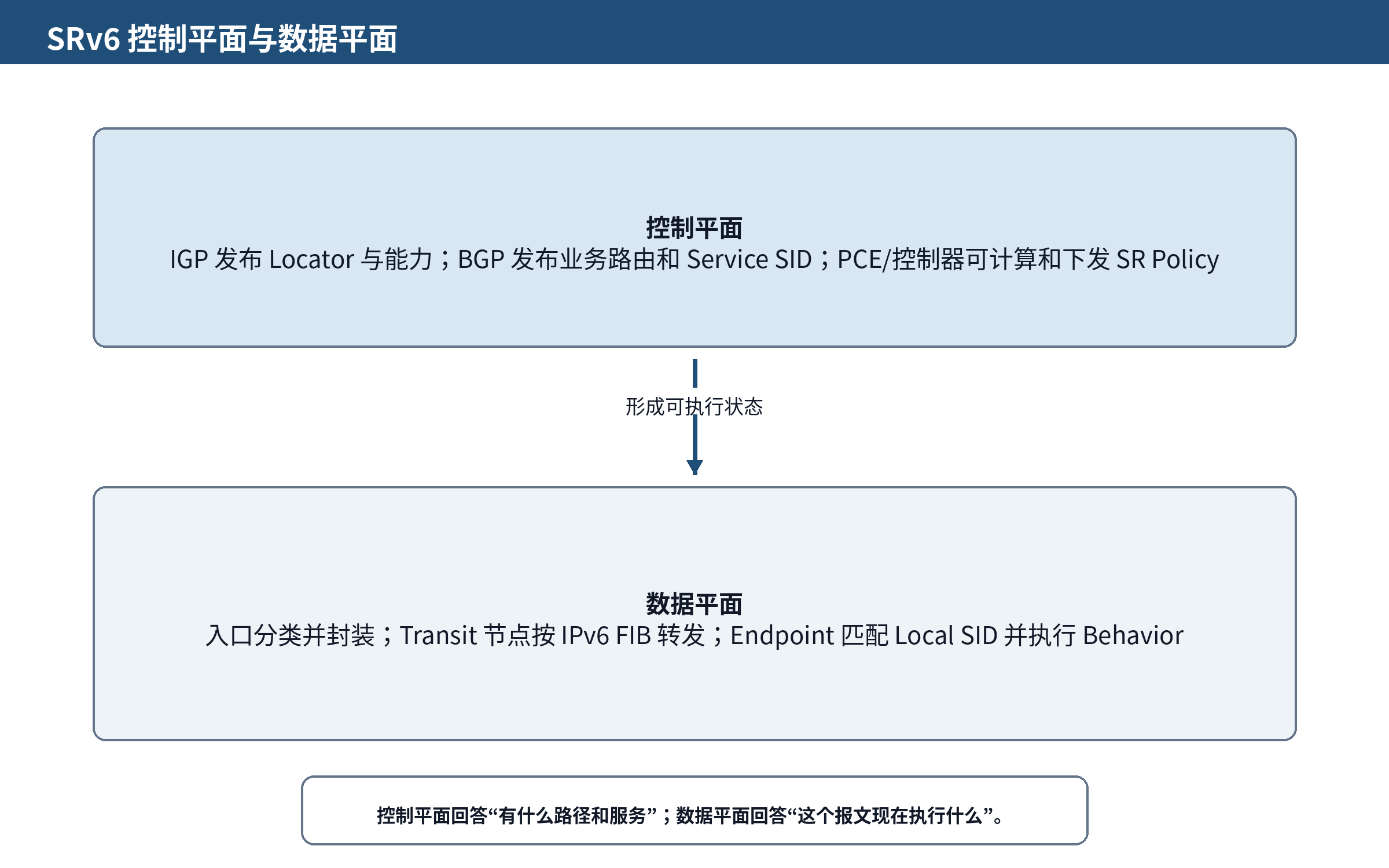 图 8-1 SRv6 控制平面与数据平面