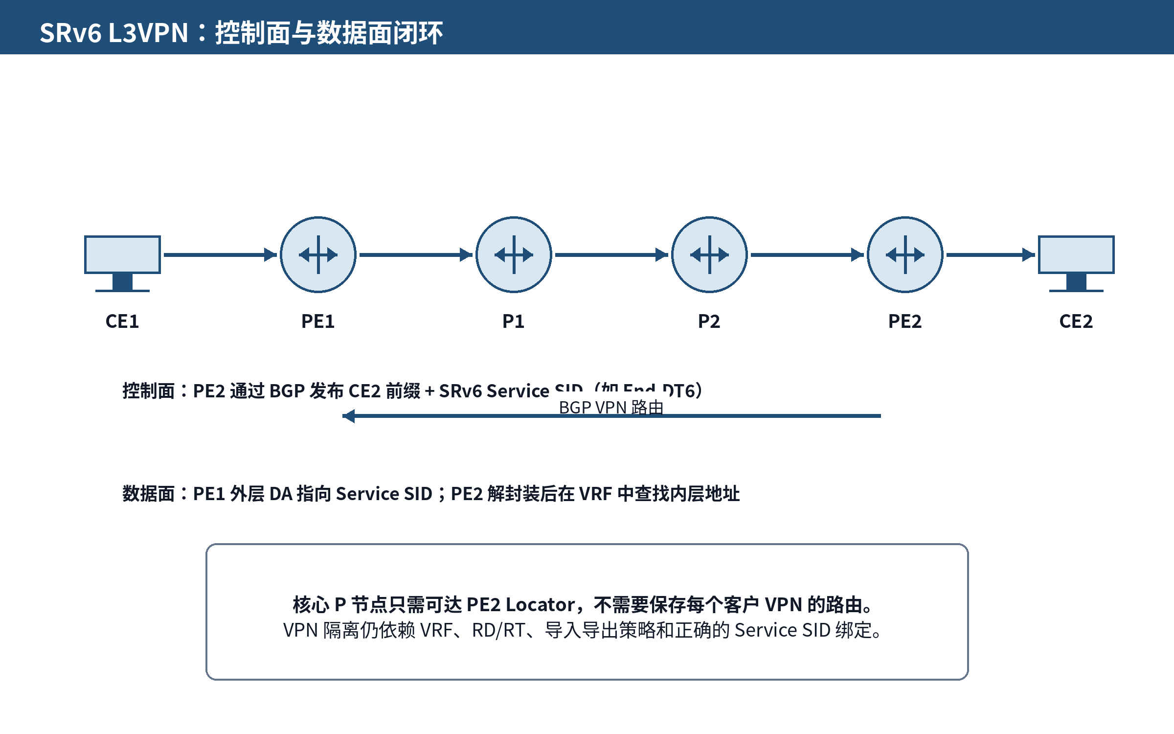 图 10-1 SRv6 L3VPN 控制面与数据面闭环