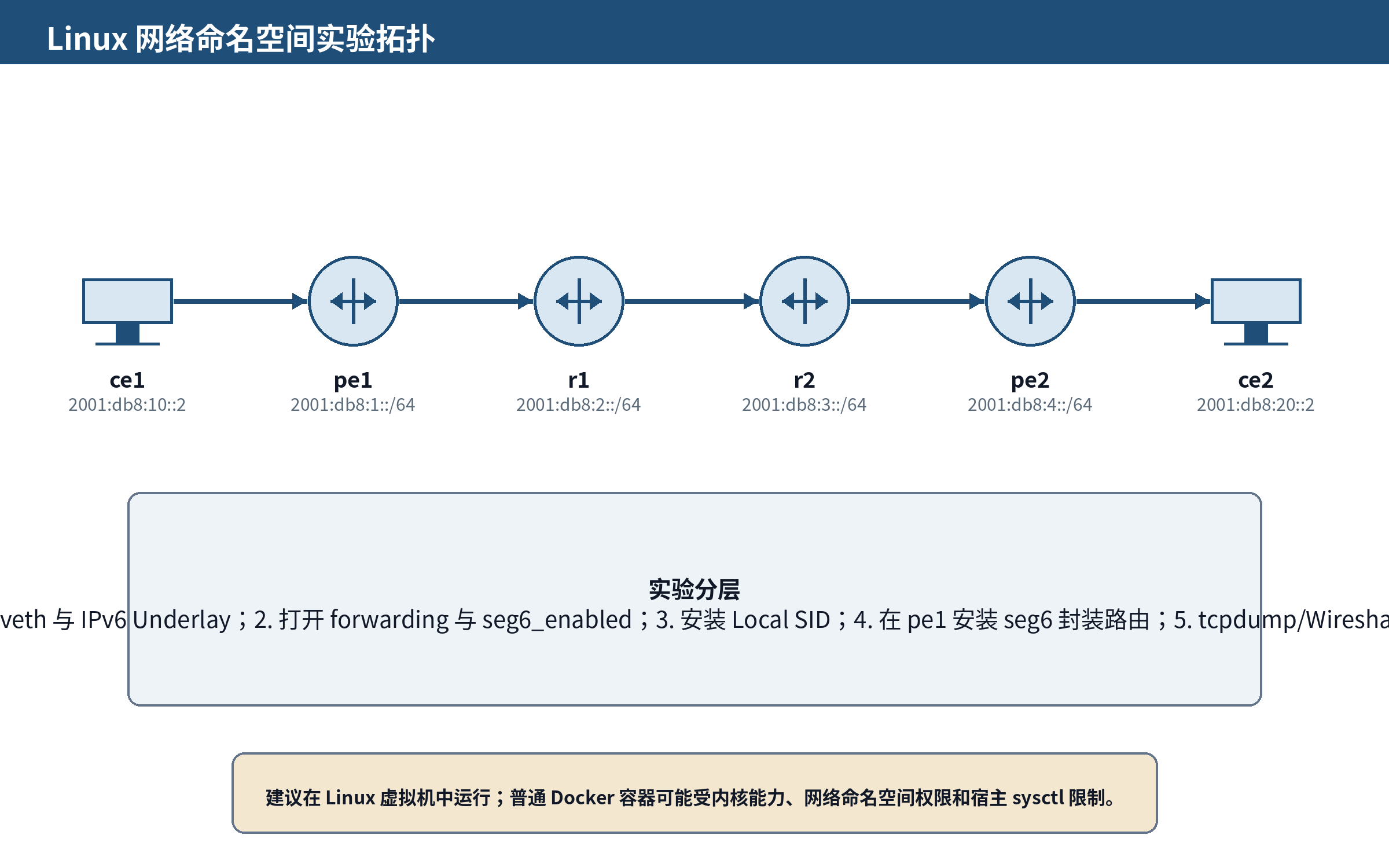 图 12-1 Linux 网络命名空间实验拓扑