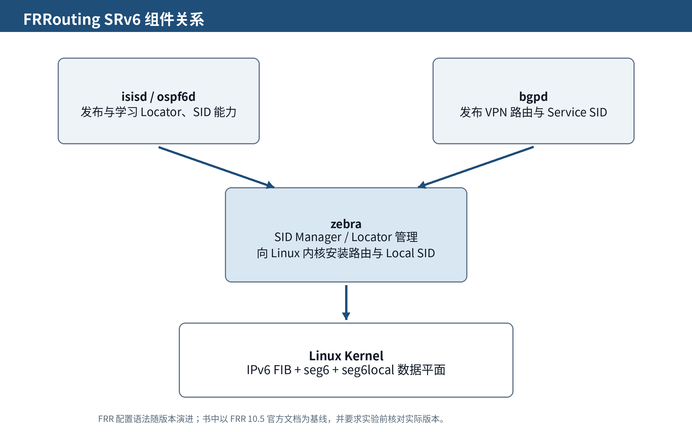 图 15-1 FRRouting SRv6 组件关系