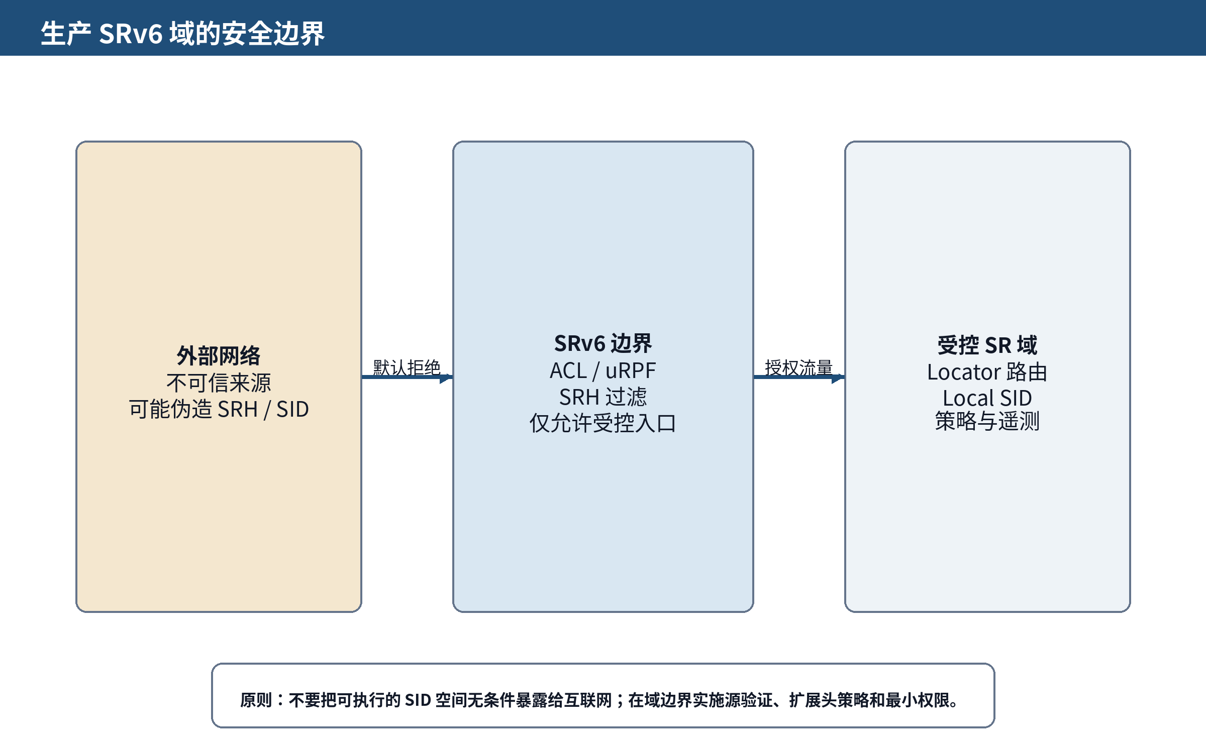 图 16-1 生产 SRv6 域的安全边界
