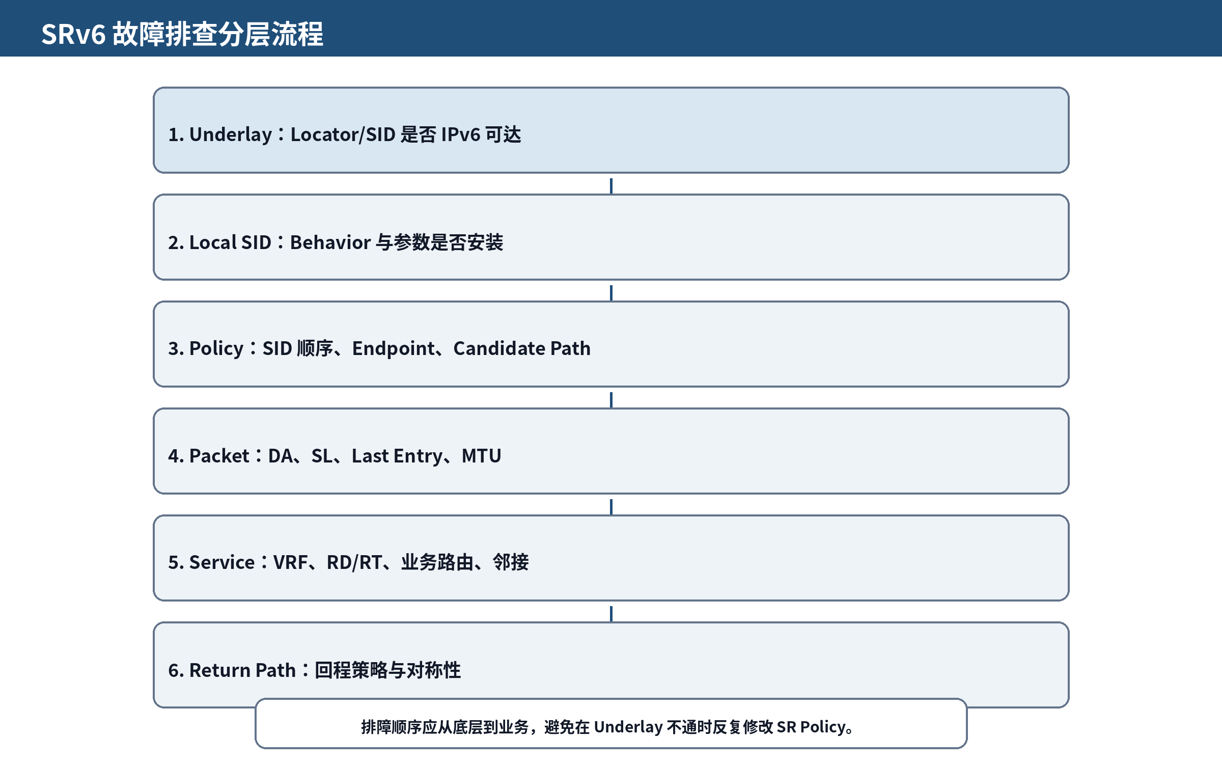 图 17-1 SRv6 分层故障排查流程